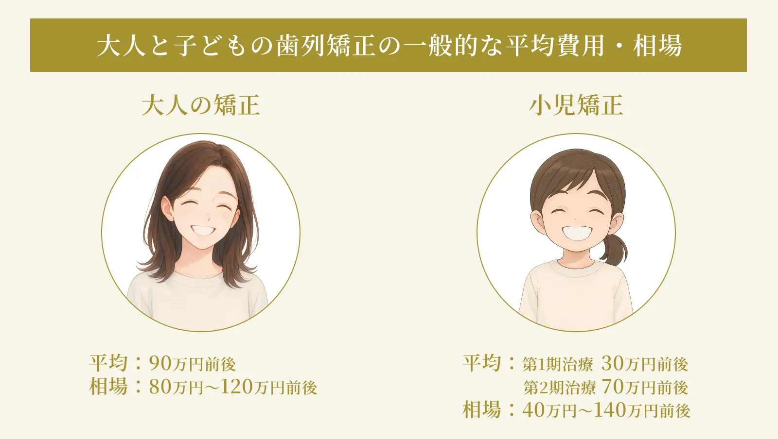 大人と子どもの歯列矯正の一般的な平均費用・相場