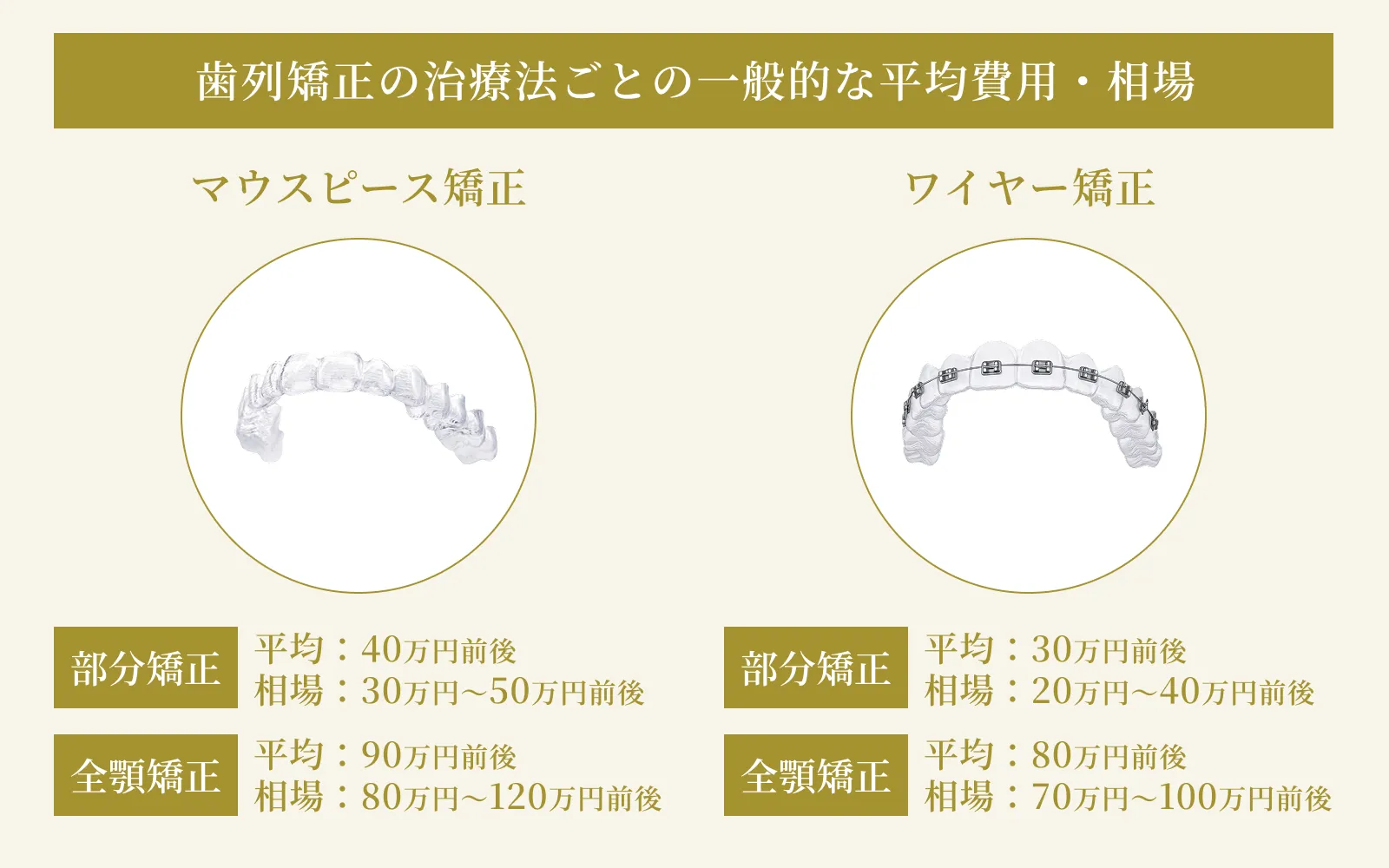 歯列矯正の治療法ごとの一般的な平均費用・相場